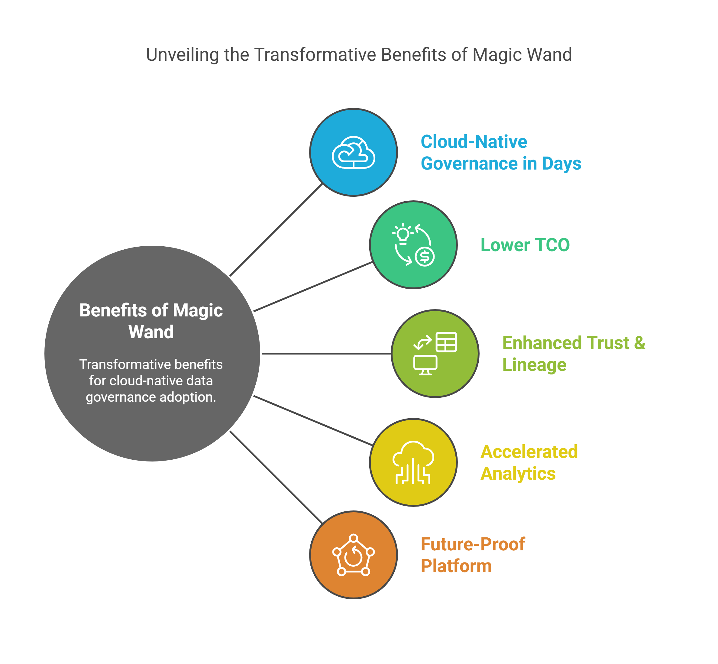 Benefits of Magic Wand (EDC → CDGC) - visual selection