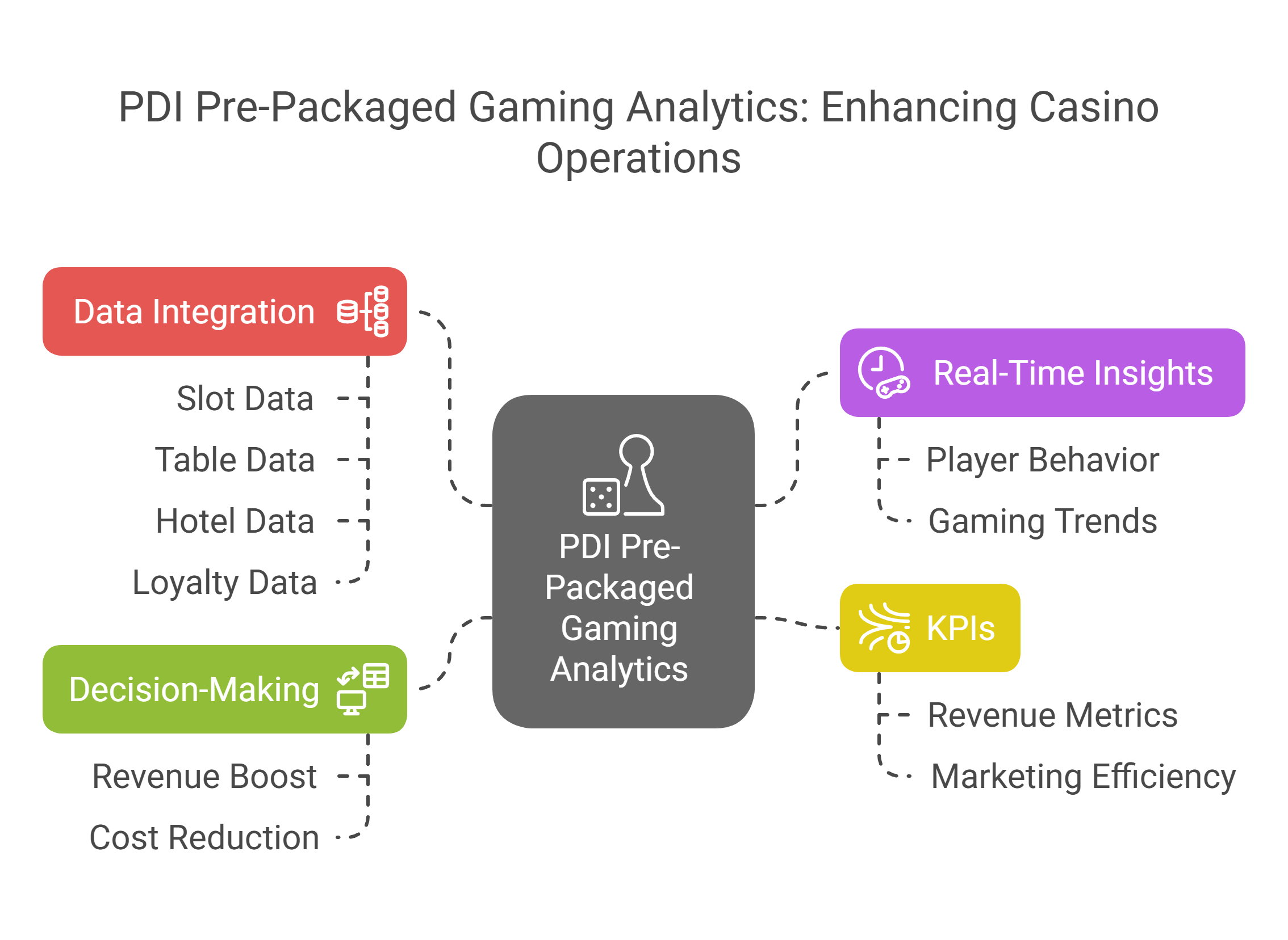 Driving Revenue with PDI Gaming Analytics - visual selection