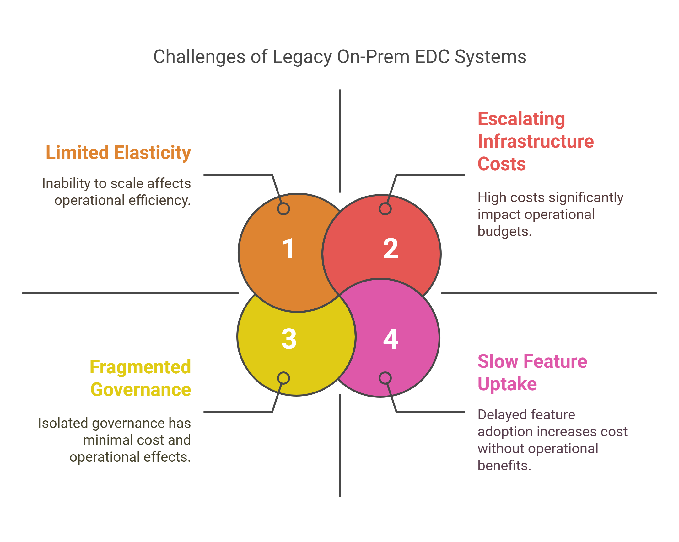 Market Challenges with Legacy On‐Prem EDC - visual selection