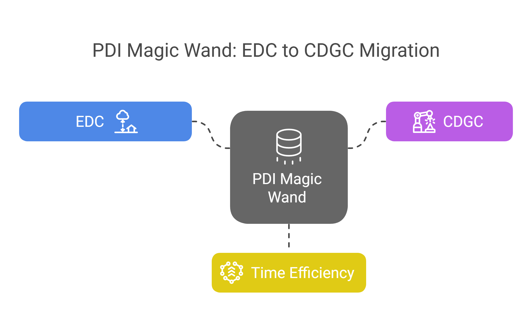PDI Magic Wand — EDC to CDGC - visual selection (1)