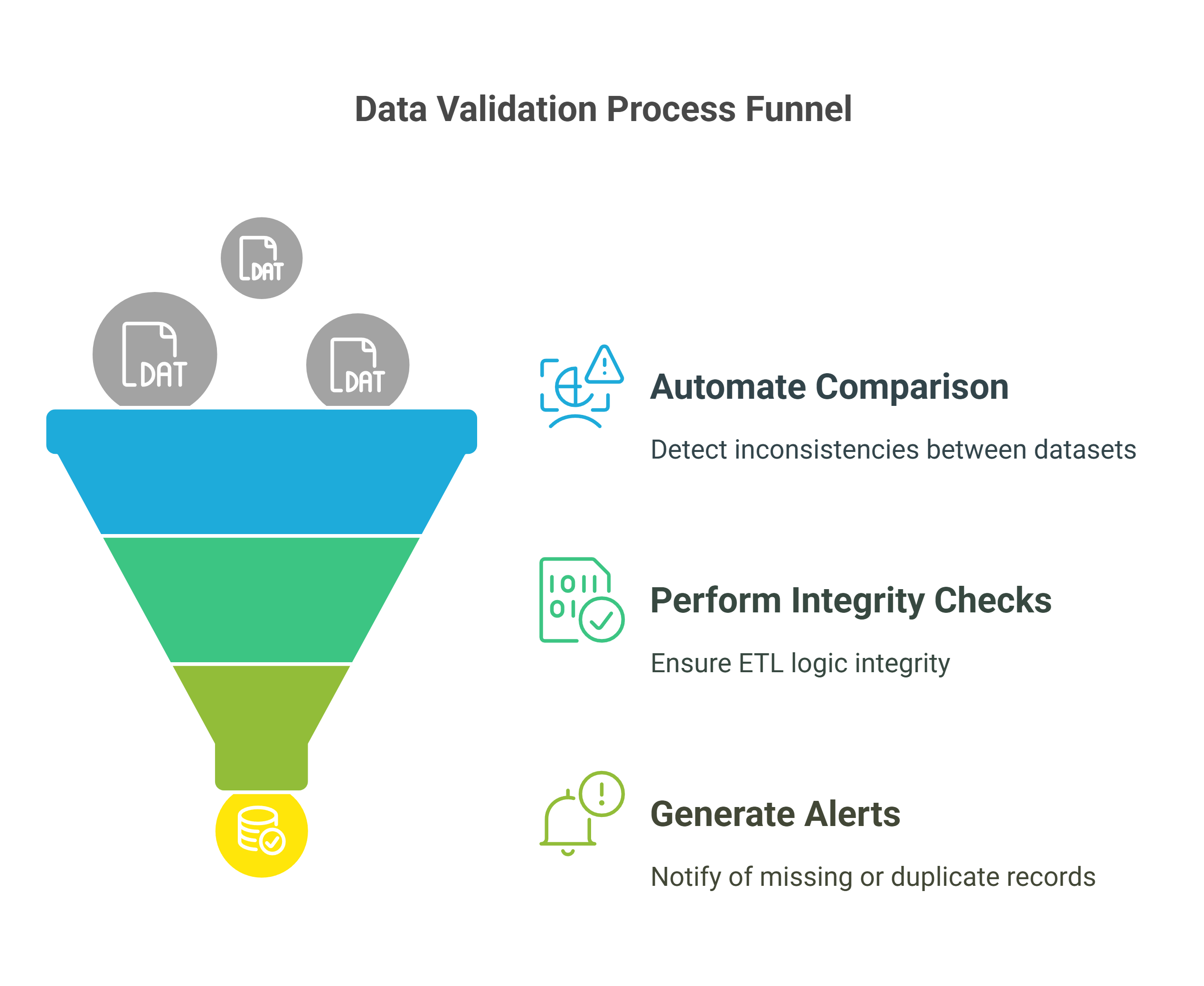 ETL Validation