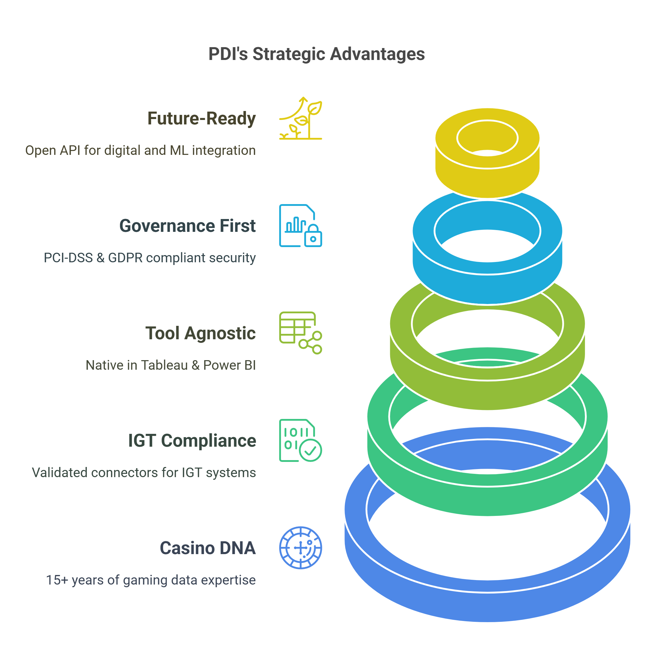 Why PDI Stands Out_ Purpose-Built for Casino Intelligence - visual selection (1)